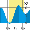 Ediz Hook tide chart for Wednesday, September 27, 2023