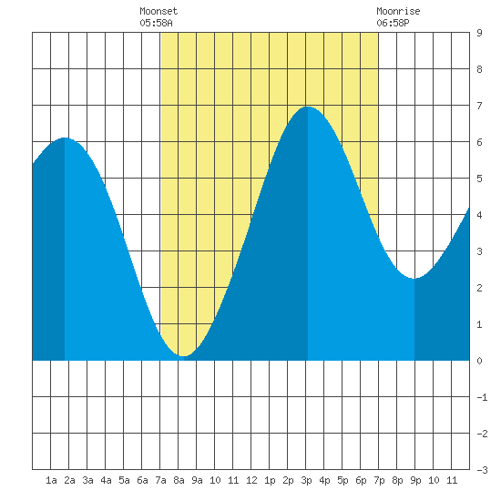 Ediz Hook tide chart for Thursday, September 28, 2023
