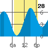 Ediz Hook tide chart for Thursday, September 28, 2023