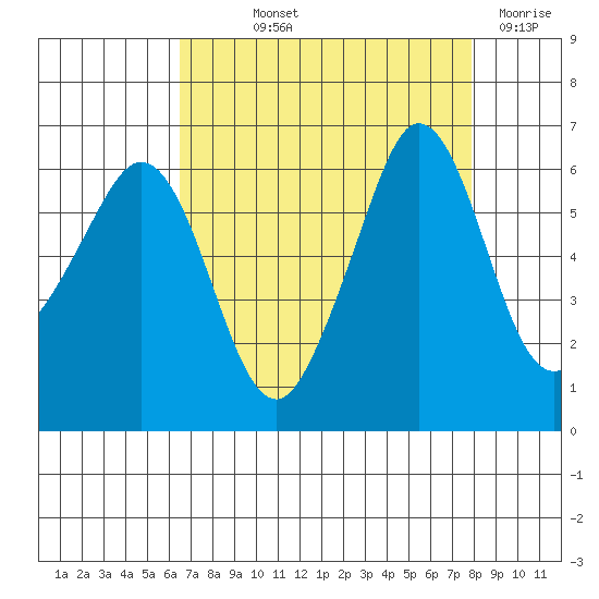 Ediz Hook tide chart for Saturday, September 2, 2023