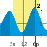 Ediz Hook tide chart for Saturday, September 2, 2023
