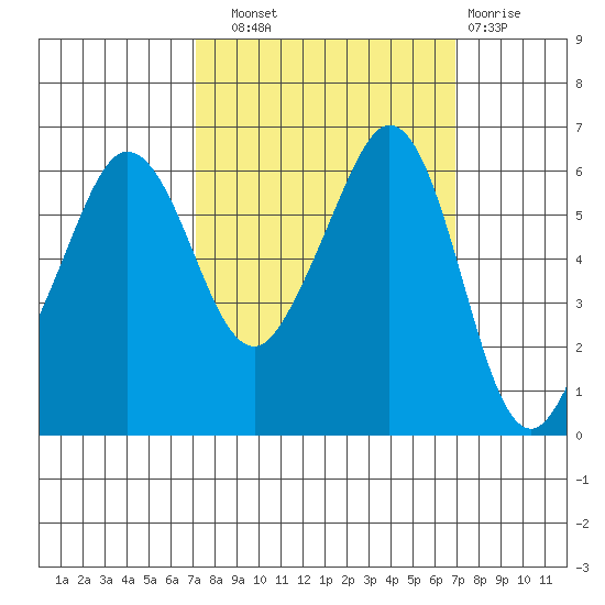 Ediz Hook tide chart for Saturday, September 30, 2023