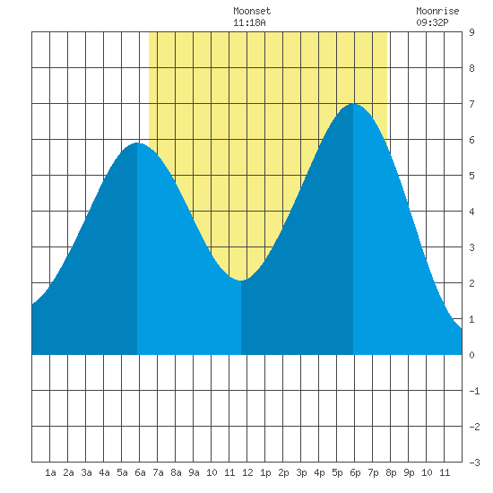 Ediz Hook tide chart for Sunday, September 3, 2023