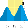 Ediz Hook tide chart for Sunday, September 3, 2023
