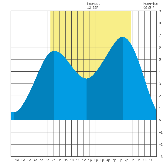 Ediz Hook tide chart for Monday, September 4, 2023