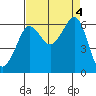 Ediz Hook tide chart for Monday, September 4, 2023