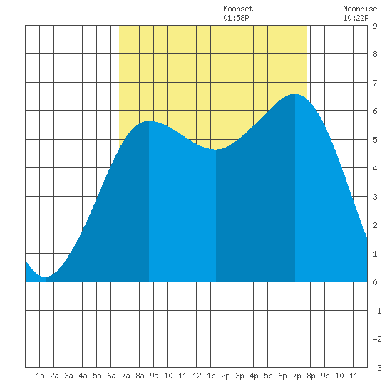 Ediz Hook tide chart for Tuesday, September 5, 2023