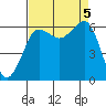 Ediz Hook tide chart for Tuesday, September 5, 2023