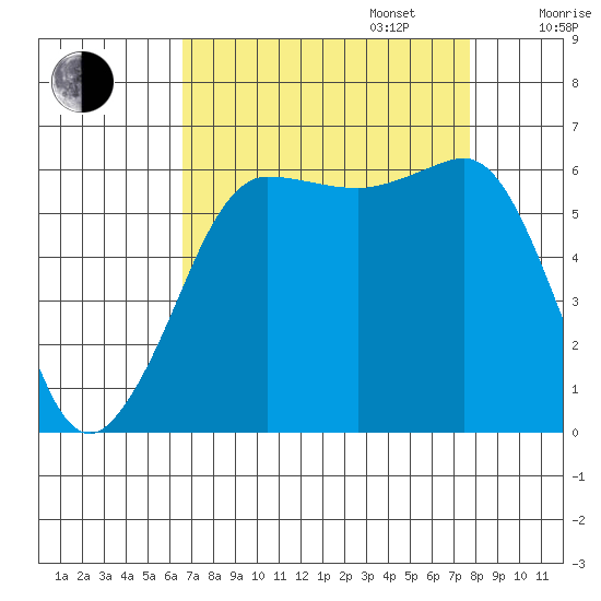 Ediz Hook tide chart for Wednesday, September 6, 2023