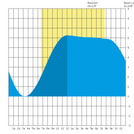 Ediz Hook tide chart for Thursday, September 7, 2023