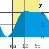 Ediz Hook tide chart for Thursday, September 7, 2023