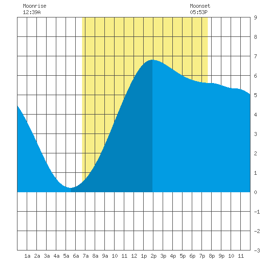 Ediz Hook tide chart for Saturday, September 9, 2023
