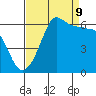 Ediz Hook tide chart for Saturday, September 9, 2023