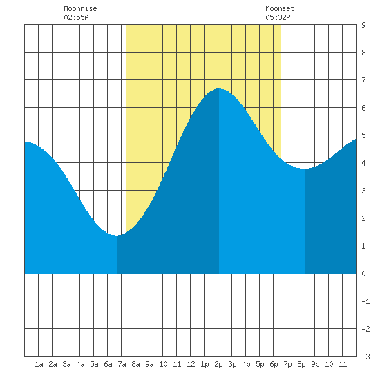 Ediz Hook tide chart for Tuesday, October 10, 2023