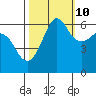 Ediz Hook tide chart for Tuesday, October 10, 2023
