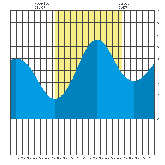 Ediz Hook tide chart for Wednesday, October 11, 2023