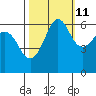 Ediz Hook tide chart for Wednesday, October 11, 2023