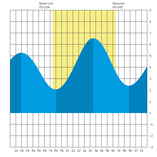 Ediz Hook tide chart for Thursday, October 12, 2023