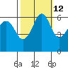 Ediz Hook tide chart for Thursday, October 12, 2023