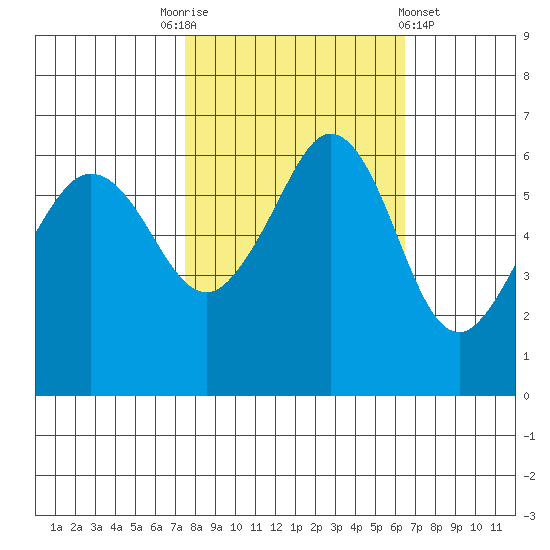Ediz Hook tide chart for Friday, October 13, 2023