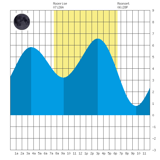 Ediz Hook tide chart for Saturday, October 14, 2023