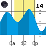 Ediz Hook tide chart for Saturday, October 14, 2023