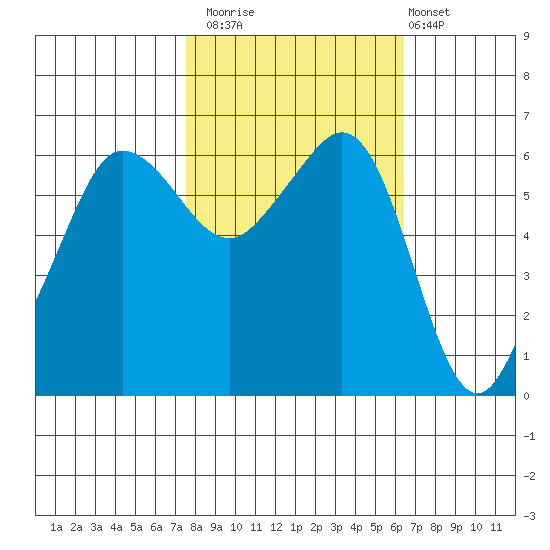 Ediz Hook tide chart for Sunday, October 15, 2023