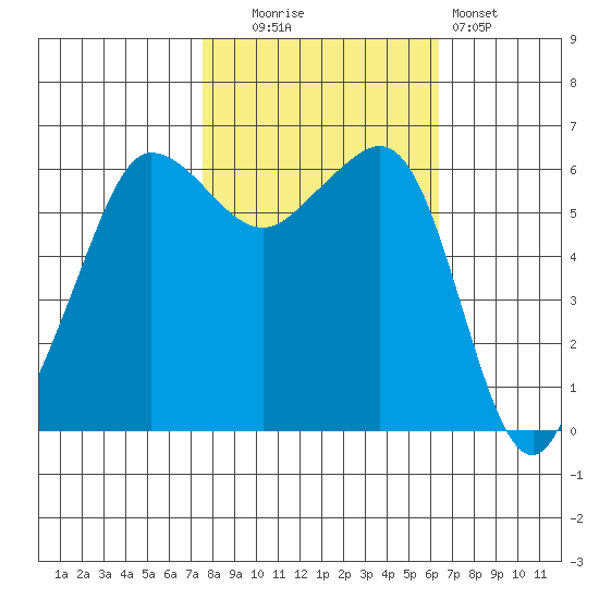 Ediz Hook tide chart for Monday, October 16, 2023