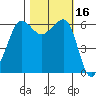 Ediz Hook tide chart for Monday, October 16, 2023