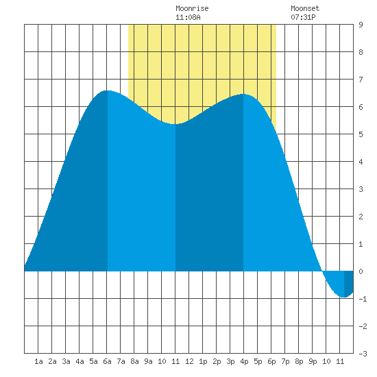 Ediz Hook tide chart for Tuesday, October 17, 2023