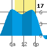 Ediz Hook tide chart for Tuesday, October 17, 2023