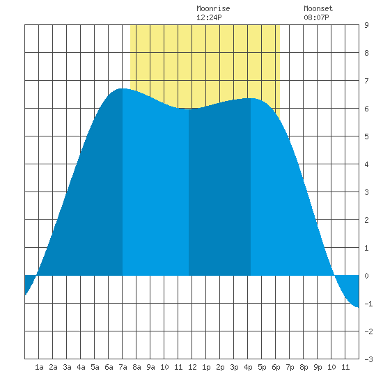 Ediz Hook tide chart for Wednesday, October 18, 2023