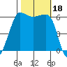 Ediz Hook tide chart for Wednesday, October 18, 2023
