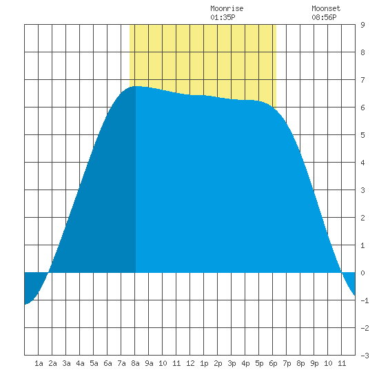 Ediz Hook tide chart for Thursday, October 19, 2023