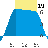 Ediz Hook tide chart for Thursday, October 19, 2023