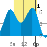 Ediz Hook tide chart for Sunday, October 1, 2023