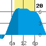 Ediz Hook tide chart for Friday, October 20, 2023