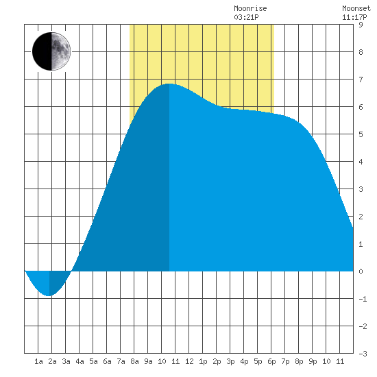 Ediz Hook tide chart for Saturday, October 21, 2023