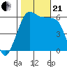Ediz Hook tide chart for Saturday, October 21, 2023