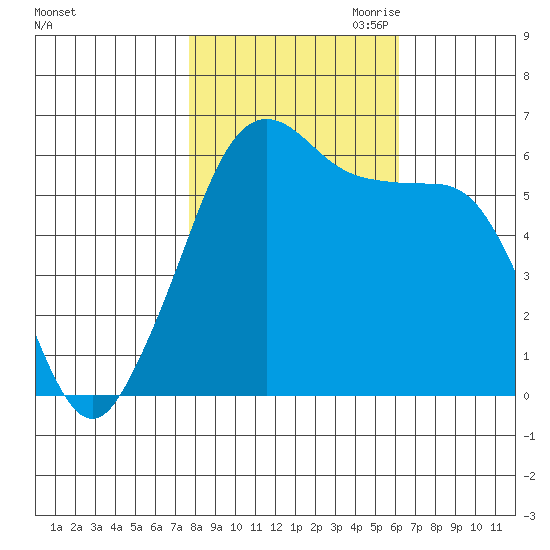 Ediz Hook tide chart for Sunday, October 22, 2023