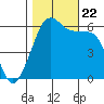 Ediz Hook tide chart for Sunday, October 22, 2023