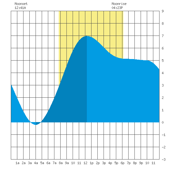 Ediz Hook tide chart for Monday, October 23, 2023