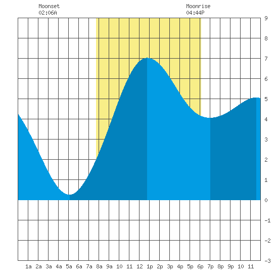 Ediz Hook tide chart for Tuesday, October 24, 2023