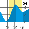 Ediz Hook tide chart for Tuesday, October 24, 2023
