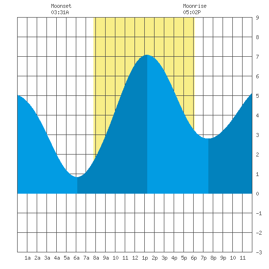 Ediz Hook tide chart for Wednesday, October 25, 2023