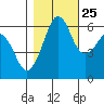 Ediz Hook tide chart for Wednesday, October 25, 2023