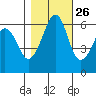 Ediz Hook tide chart for Thursday, October 26, 2023