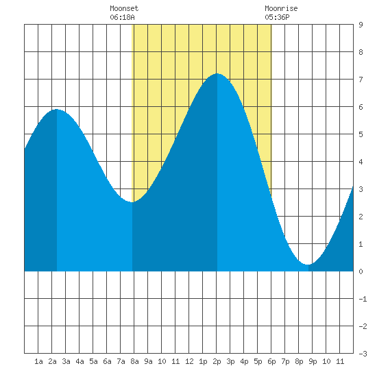 Ediz Hook tide chart for Friday, October 27, 2023