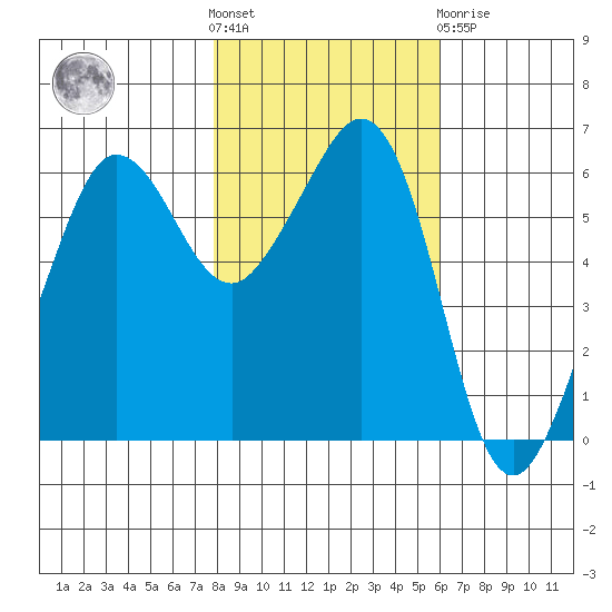 Ediz Hook tide chart for Saturday, October 28, 2023