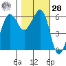 Ediz Hook tide chart for Saturday, October 28, 2023